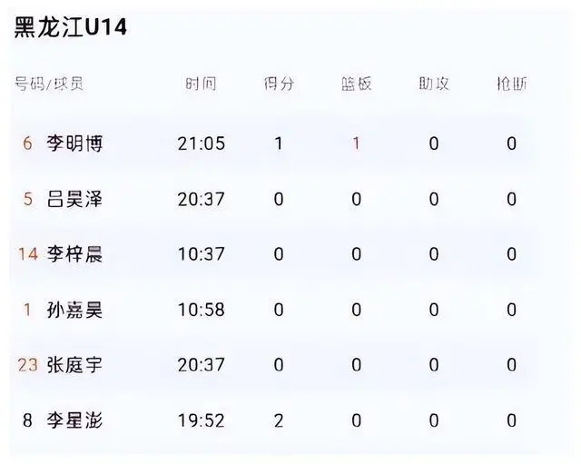 篮球历史总得分排名_篮球运动员数据_中国篮球球员历史成绩数据